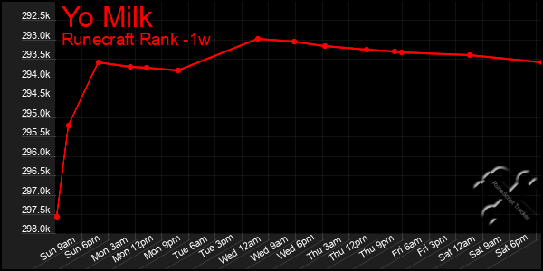 Last 7 Days Graph of Yo Milk