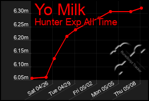 Total Graph of Yo Milk