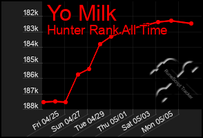 Total Graph of Yo Milk