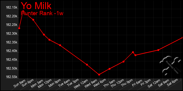 Last 7 Days Graph of Yo Milk