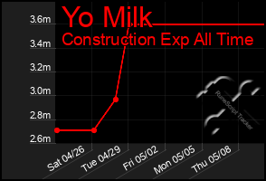 Total Graph of Yo Milk