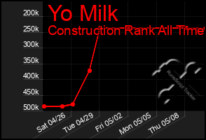 Total Graph of Yo Milk