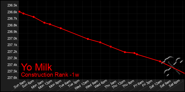 Last 7 Days Graph of Yo Milk