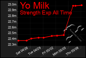 Total Graph of Yo Milk