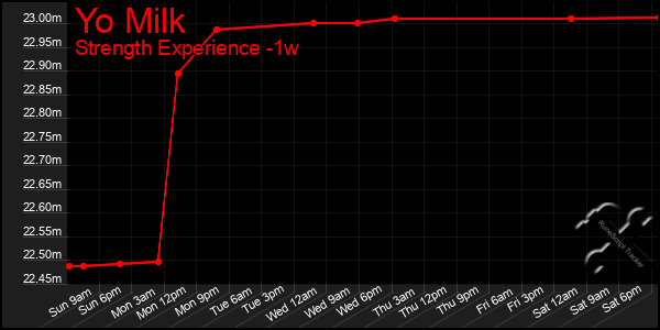 Last 7 Days Graph of Yo Milk