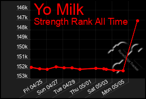 Total Graph of Yo Milk