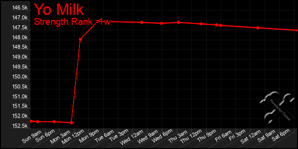 Last 7 Days Graph of Yo Milk