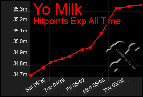 Total Graph of Yo Milk