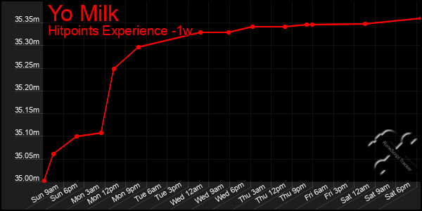 Last 7 Days Graph of Yo Milk