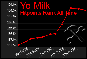 Total Graph of Yo Milk