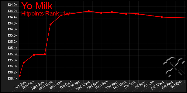 Last 7 Days Graph of Yo Milk