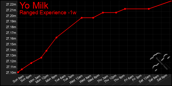 Last 7 Days Graph of Yo Milk