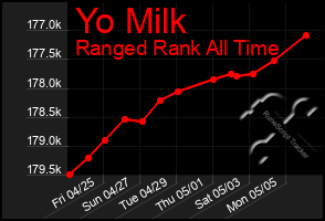 Total Graph of Yo Milk