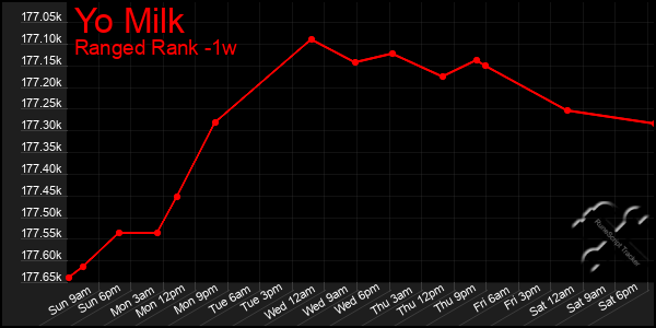 Last 7 Days Graph of Yo Milk