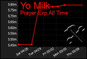 Total Graph of Yo Milk