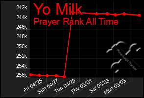 Total Graph of Yo Milk