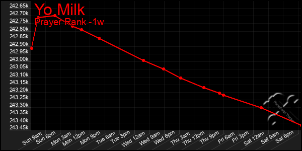 Last 7 Days Graph of Yo Milk
