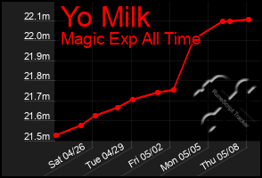 Total Graph of Yo Milk