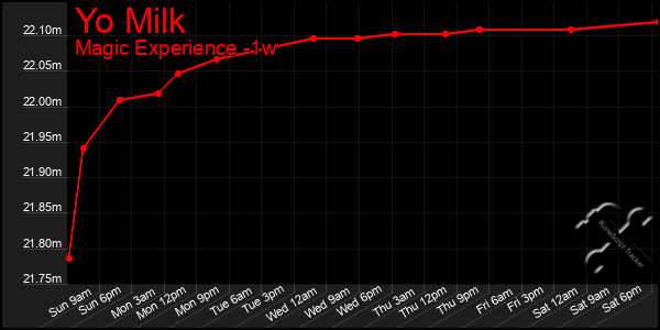 Last 7 Days Graph of Yo Milk