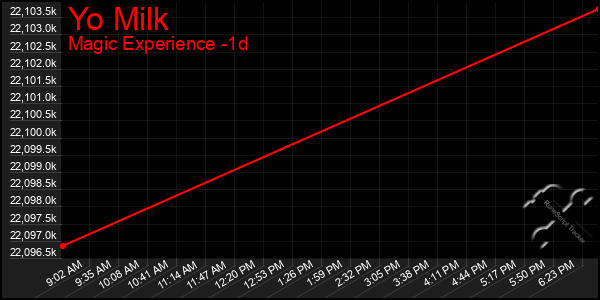 Last 24 Hours Graph of Yo Milk