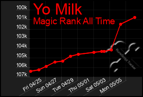 Total Graph of Yo Milk