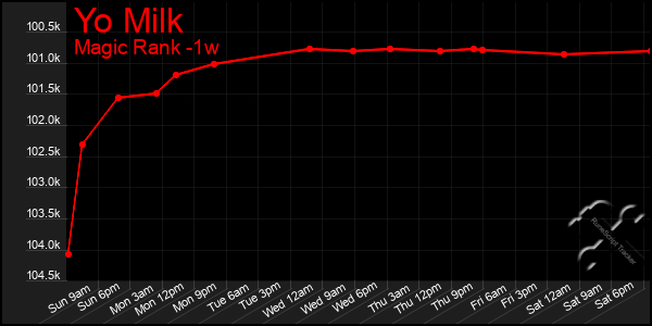 Last 7 Days Graph of Yo Milk