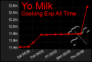 Total Graph of Yo Milk