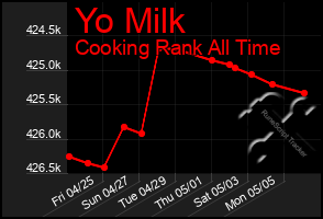Total Graph of Yo Milk