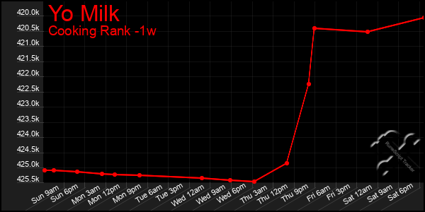 Last 7 Days Graph of Yo Milk