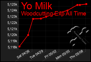 Total Graph of Yo Milk