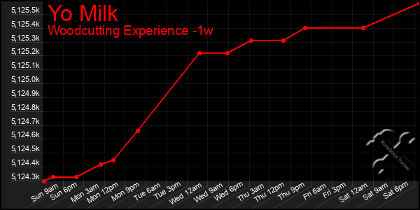 Last 7 Days Graph of Yo Milk
