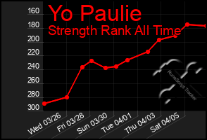 Total Graph of Yo Paulie