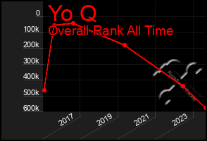 Total Graph of Yo Q