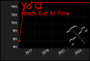 Total Graph of Yo Q