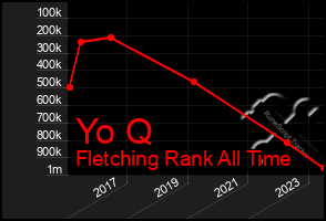 Total Graph of Yo Q