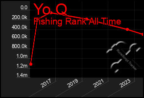 Total Graph of Yo Q