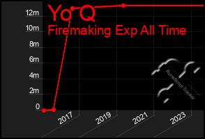 Total Graph of Yo Q