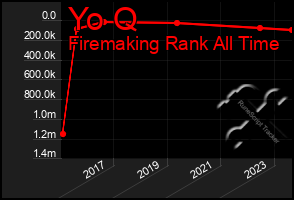Total Graph of Yo Q