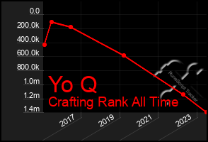 Total Graph of Yo Q