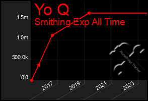Total Graph of Yo Q