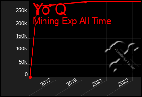 Total Graph of Yo Q