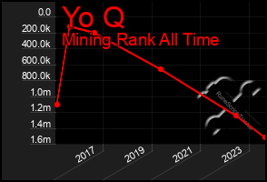 Total Graph of Yo Q