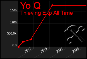Total Graph of Yo Q