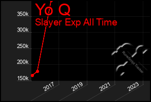 Total Graph of Yo Q
