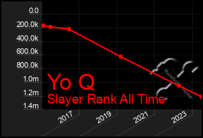 Total Graph of Yo Q