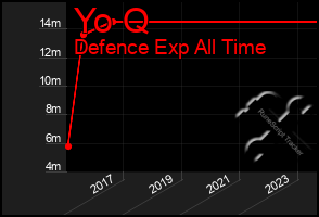 Total Graph of Yo Q