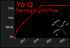 Total Graph of Yo Q