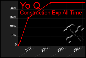 Total Graph of Yo Q