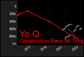 Total Graph of Yo Q