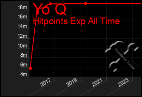 Total Graph of Yo Q